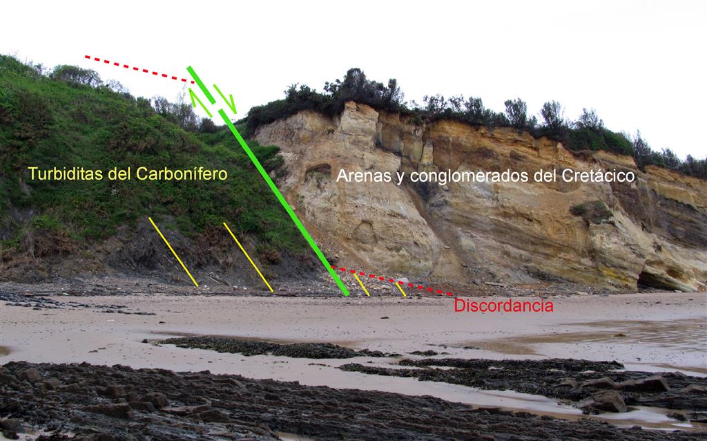 En la parte inferior y a la izquierda de la foto se observa la sucesión carbonífera; a la derecha de la falla se ve cómo esta serie es cubierta por los materiales cretácicos discordantes