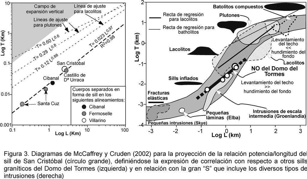 Diagramas de McCaffrey y Cruden (2002) para la proyección de la relación potencia/longitud del sill de San Cristóbal (círculo grande), definiéndose la expresión de correlación con respecto a otros sills graníticos del Domo del Tormes (izquierda) y en relación con la gran “S” que incluye los diversos tipos de intrusiones (derecha)