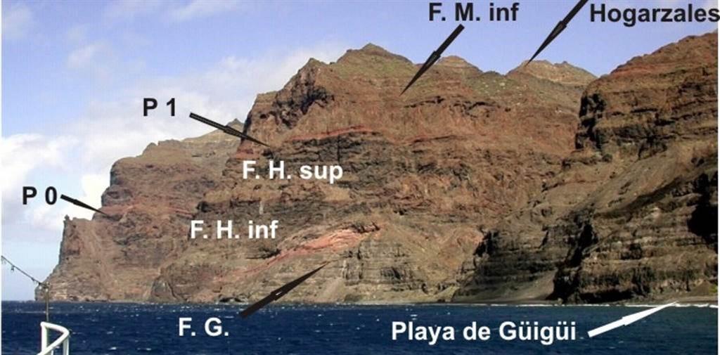 Secuencia volcano-estratigráfica miocena de Guiguí-Montaña de Hogarzales. En la base las Formaciones basálticas (Formación Guiguí FG en la base, le sigue el fanglomerado rojizo del deslizamiento gravitacional, y después las F. Hogarzales inferior y superior, separadas por la ignimbrita P0). En la parte intermedia la toba vitrofídica P1 y a techo la Formación traquítico-riolítica (grupo Mogán Inferior). En la zona intermareal playa de arenas negras de Guiguí y dunas adosadas
