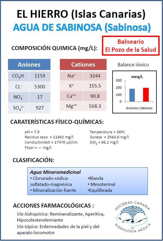 Composición y características geoquímicas del agua del Pozo de la Salud (Sociedad Canaria de Hidrología Médica, 2007)